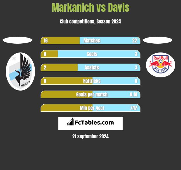 Markanich vs Davis h2h player stats