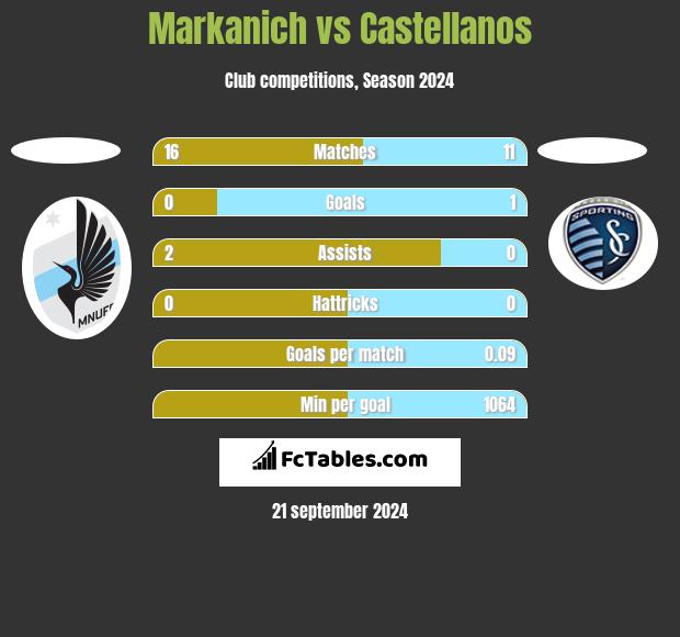 Markanich vs Castellanos h2h player stats