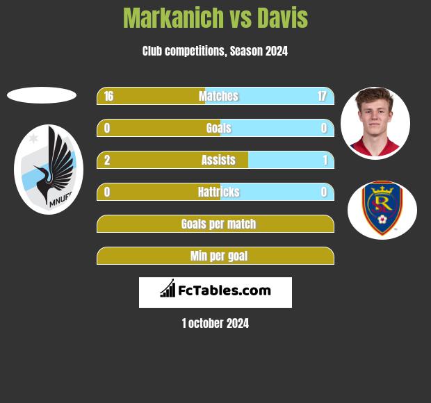 Markanich vs Davis h2h player stats