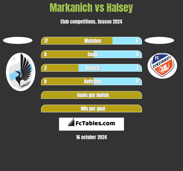 Markanich vs Halsey h2h player stats