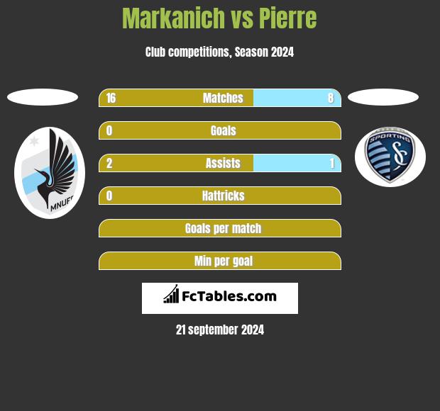 Markanich vs Pierre h2h player stats