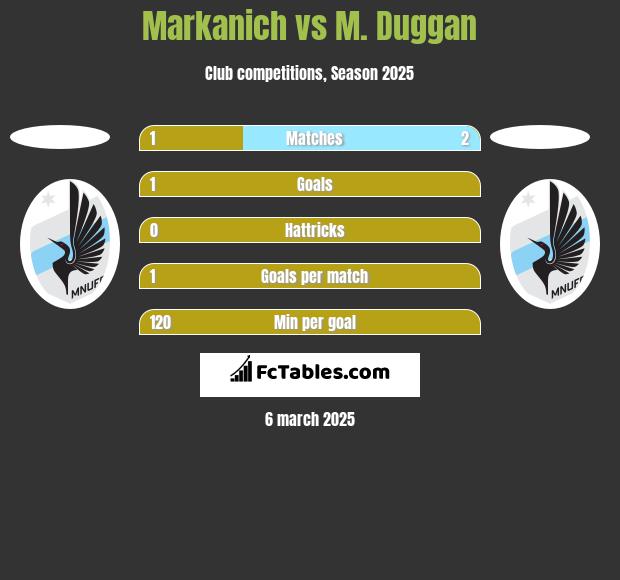 Markanich vs M. Duggan h2h player stats