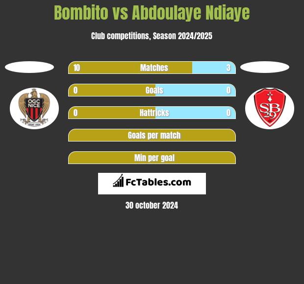 Bombito vs Abdoulaye Ndiaye h2h player stats