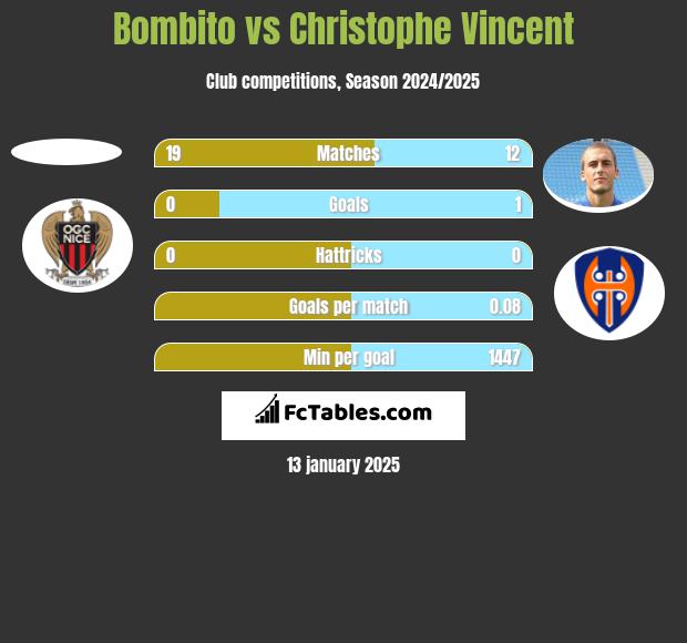 Bombito vs Christophe Vincent h2h player stats