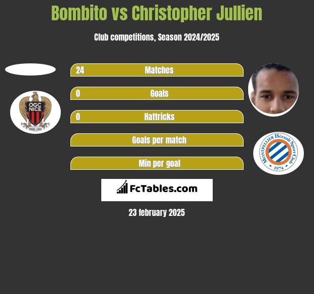 Bombito vs Christopher Jullien h2h player stats