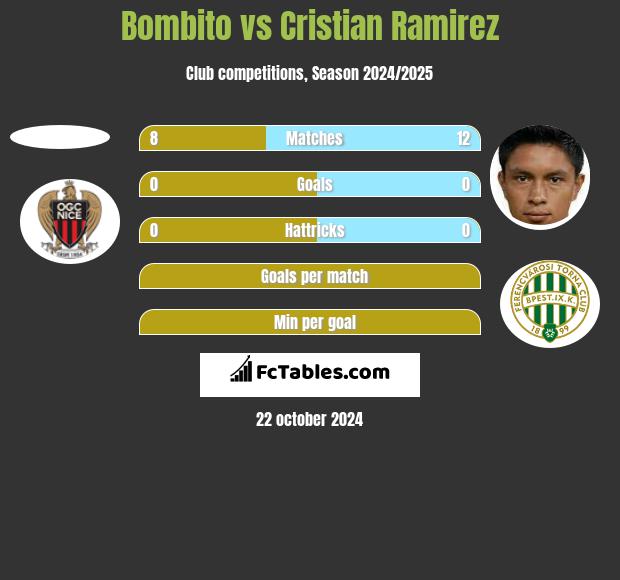 Bombito vs Cristian Ramirez h2h player stats