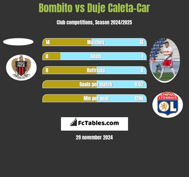 Bombito vs Duje Caleta-Car h2h player stats