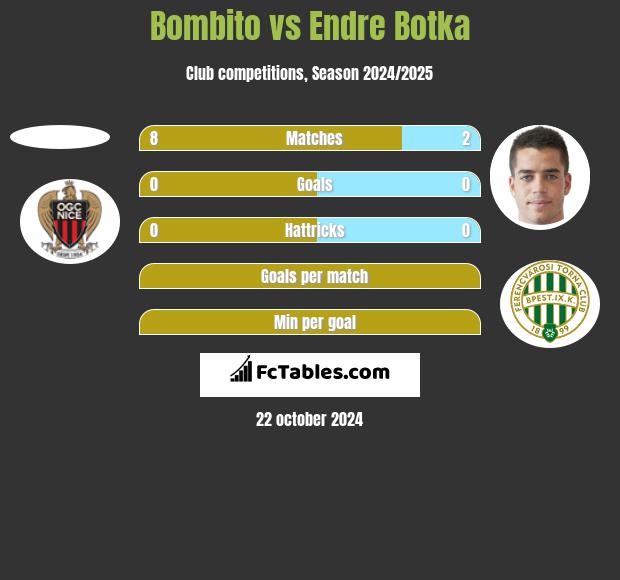 Bombito vs Endre Botka h2h player stats