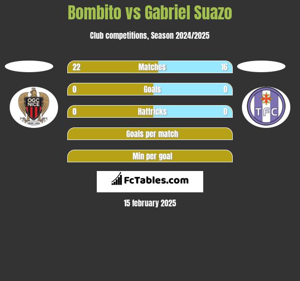 Bombito vs Gabriel Suazo h2h player stats