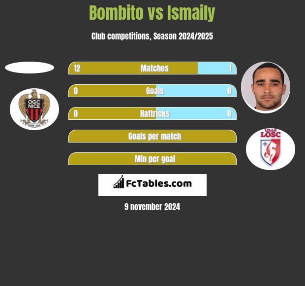 Bombito vs Ismaily h2h player stats