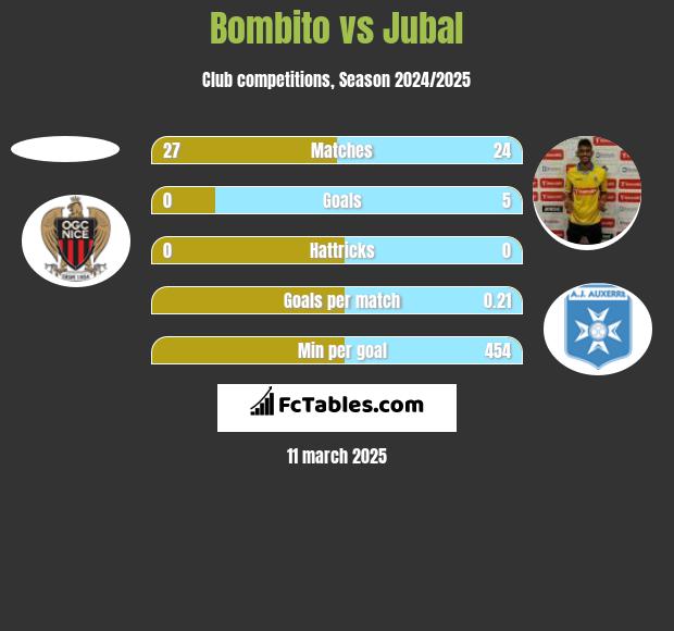 Bombito vs Jubal h2h player stats