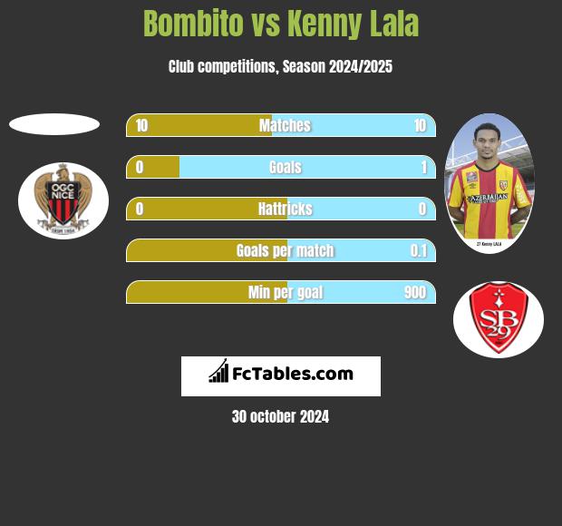 Bombito vs Kenny Lala h2h player stats