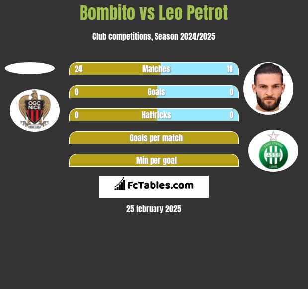 Bombito vs Leo Petrot h2h player stats