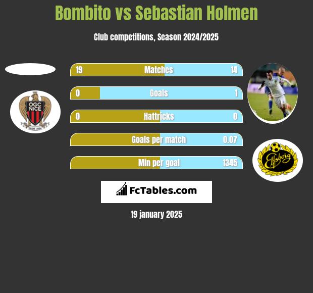 Bombito vs Sebastian Holmen h2h player stats