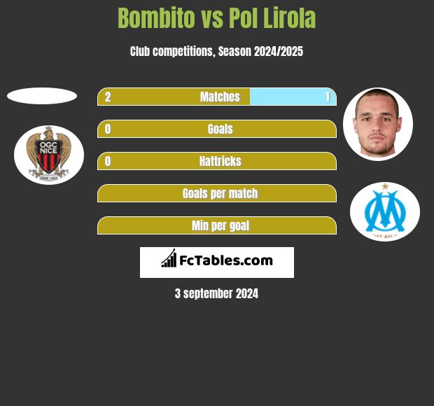 Bombito vs Pol Lirola h2h player stats