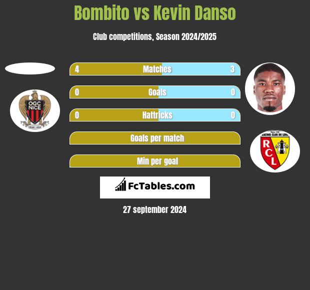 Bombito vs Kevin Danso h2h player stats