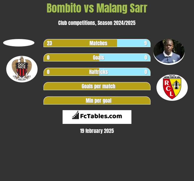 Bombito vs Malang Sarr h2h player stats