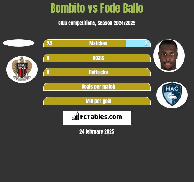 Bombito vs Fode Ballo h2h player stats