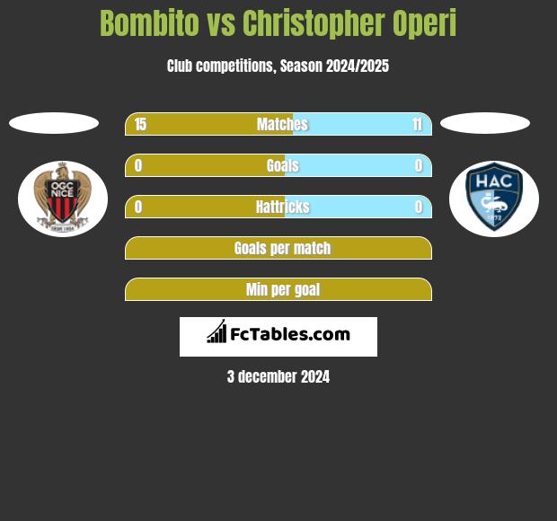 Bombito vs Christopher Operi h2h player stats