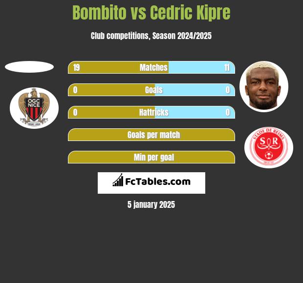 Bombito vs Cedric Kipre h2h player stats