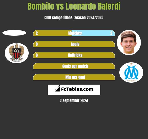 Bombito vs Leonardo Balerdi h2h player stats