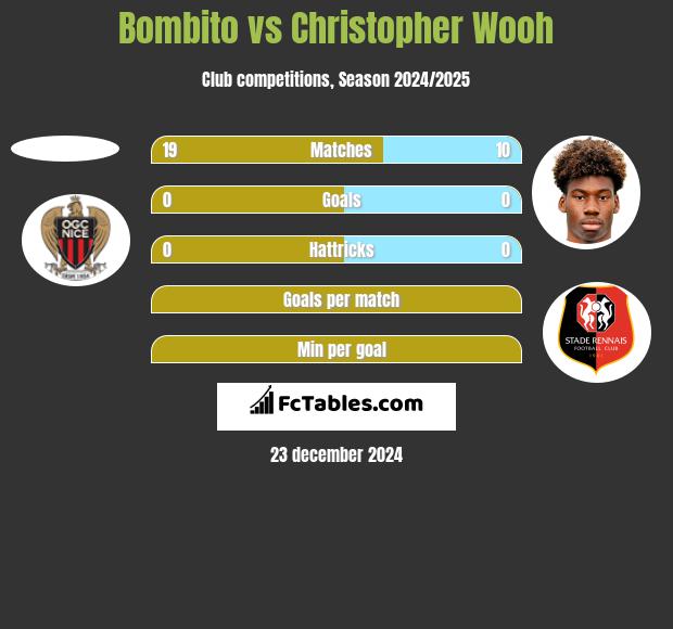 Bombito vs Christopher Wooh h2h player stats