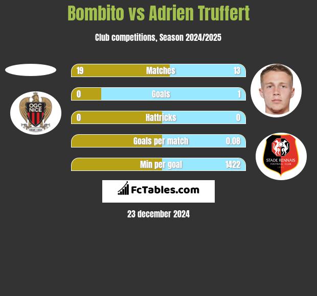 Bombito vs Adrien Truffert h2h player stats