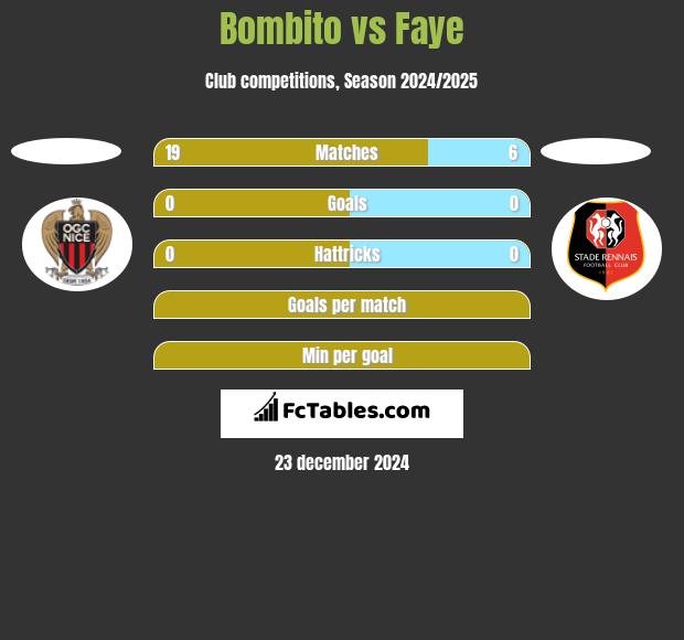 Bombito vs Faye h2h player stats