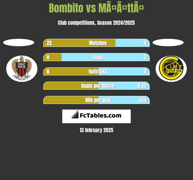 Bombito vs MÃ¤Ã¤ttÃ¤ h2h player stats