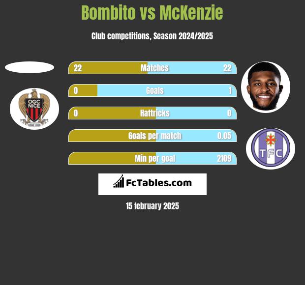 Bombito vs McKenzie h2h player stats