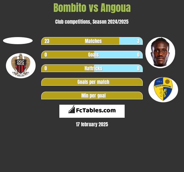 Bombito vs Angoua h2h player stats