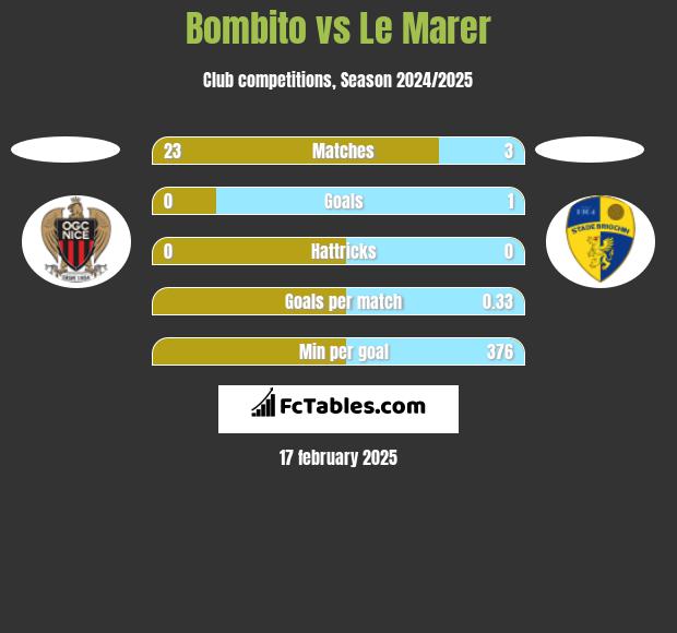 Bombito vs Le Marer h2h player stats