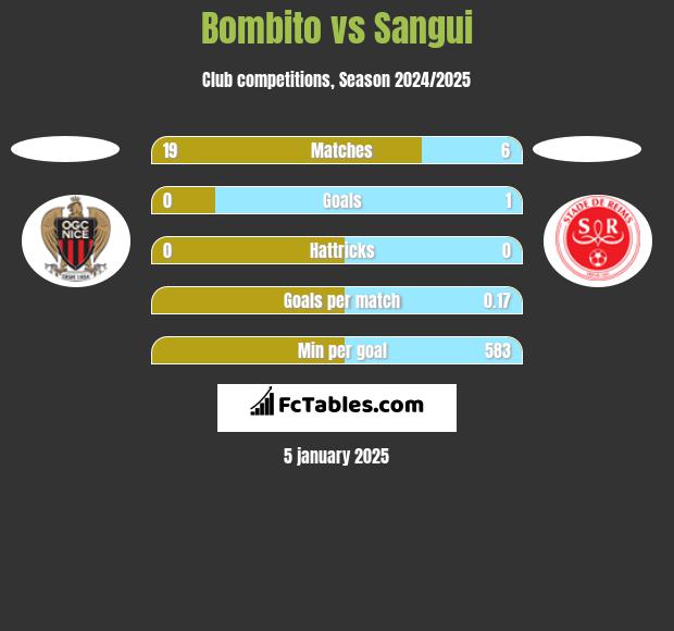 Bombito vs Sangui h2h player stats