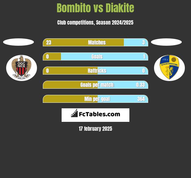 Bombito vs Diakite h2h player stats