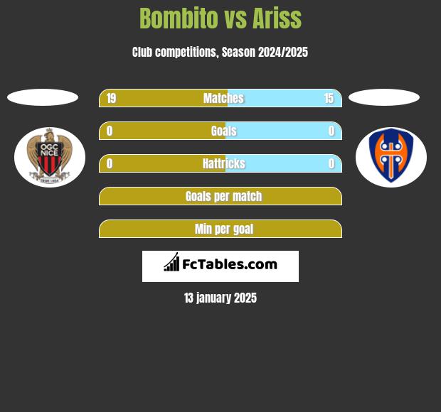 Bombito vs Ariss h2h player stats