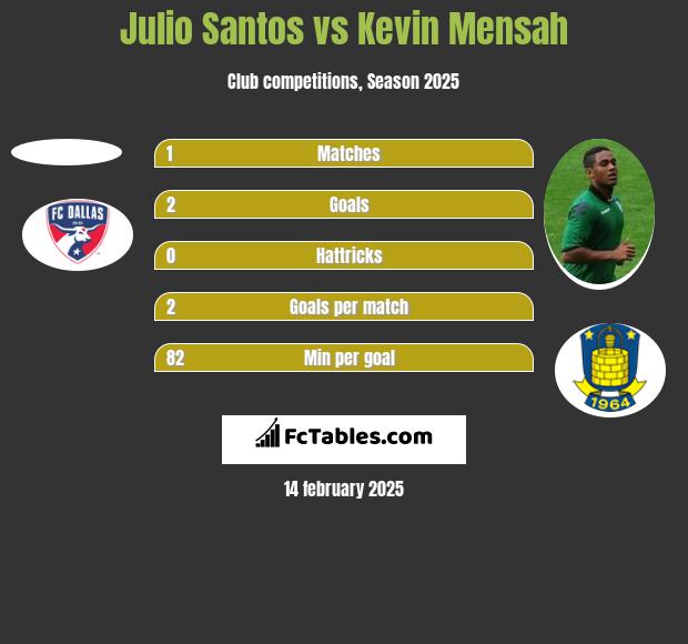 Julio Santos vs Kevin Mensah h2h player stats