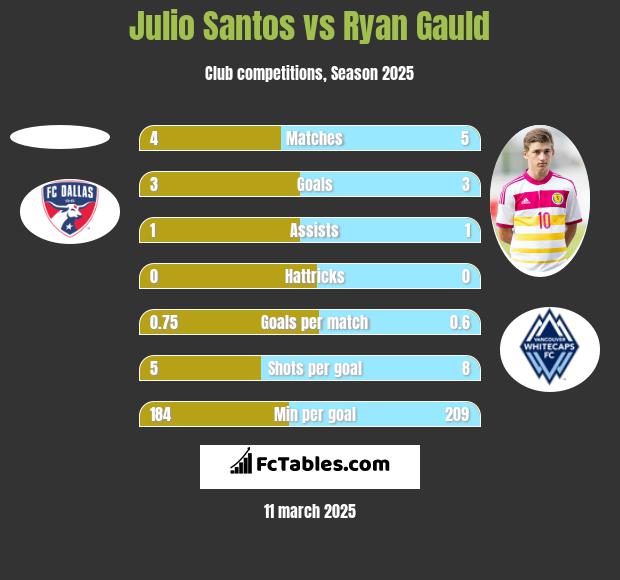 Julio Santos vs Ryan Gauld h2h player stats