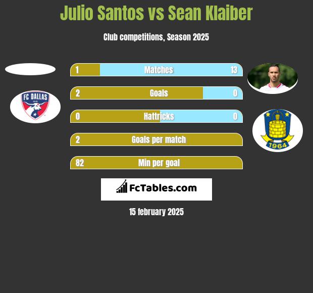 Julio Santos vs Sean Klaiber h2h player stats