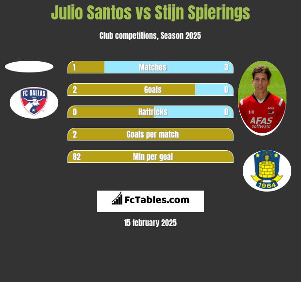 Julio Santos vs Stijn Spierings h2h player stats