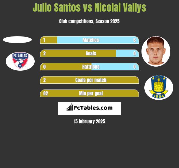 Julio Santos vs Nicolai Vallys h2h player stats