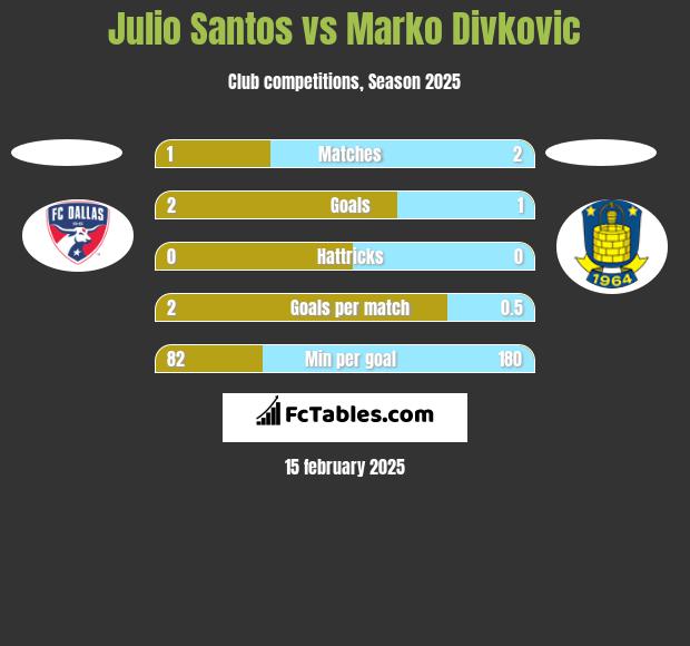 Julio Santos vs Marko Divkovic h2h player stats