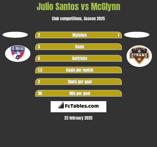 Julio Santos vs McGlynn h2h player stats