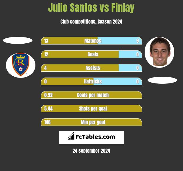 Julio Santos vs Finlay h2h player stats