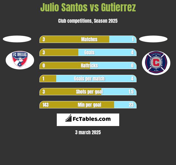 Julio Santos vs Gutierrez h2h player stats