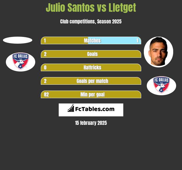 Julio Santos vs Lletget h2h player stats