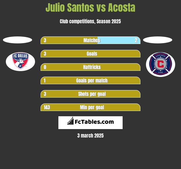 Julio Santos vs Acosta h2h player stats