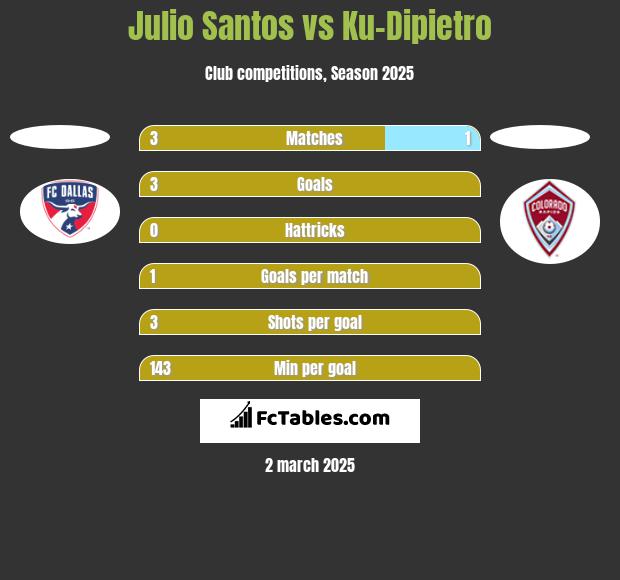 Julio Santos vs Ku-Dipietro h2h player stats