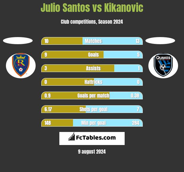 Julio Santos vs Kikanovic h2h player stats