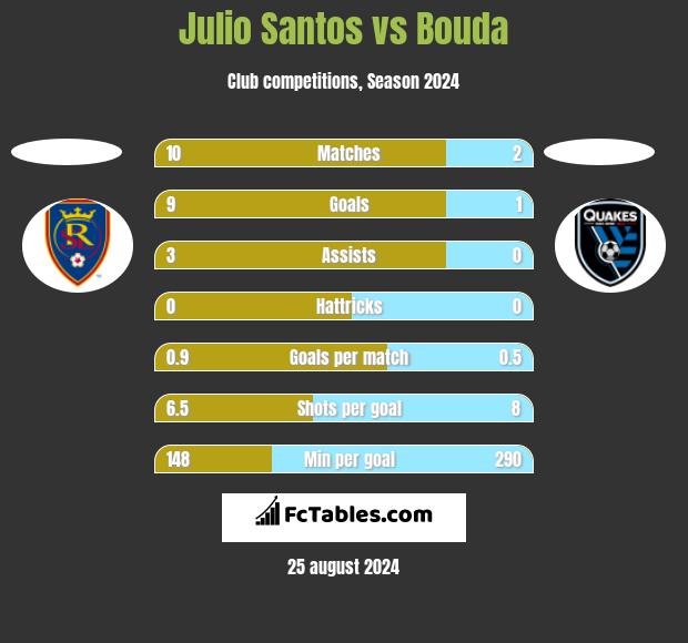 Julio Santos vs Bouda h2h player stats