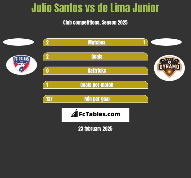 Julio Santos vs de Lima Junior h2h player stats